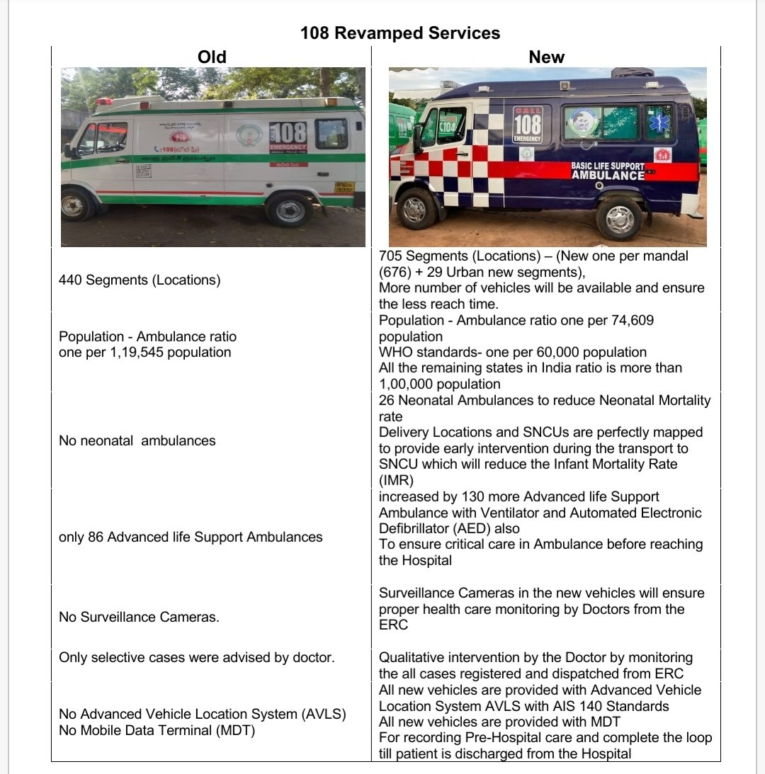 DrSubhasree's tweet image. Best Practices: #AndhraPradesh is launching revamped 1068 medical vehicles w/ multi objectives.
1. 412 life support ambulances (108) w/ ventilators &amp;amp; O2 support
2. 656 mobile medical units (104) to connect people w/ medical facilities. 
Attached: Old Vs. New models