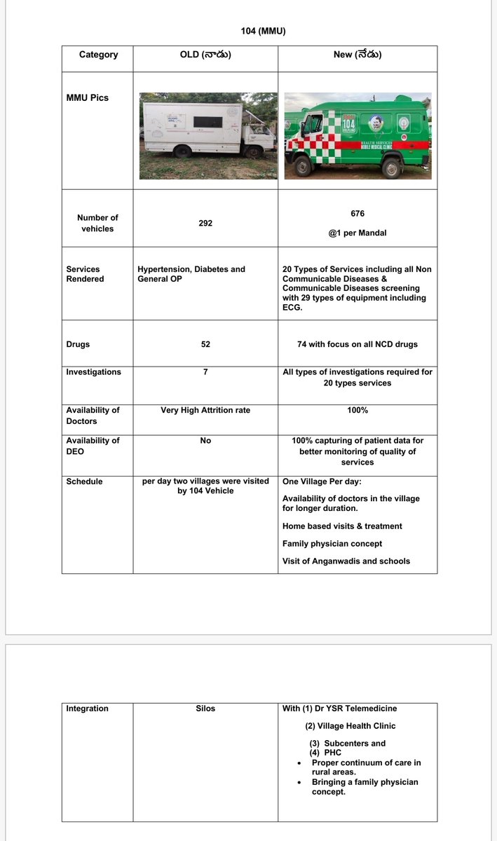 DrSubhasree's tweet image. Best Practices: #AndhraPradesh is launching revamped 1068 medical vehicles w/ multi objectives.
1. 412 life support ambulances (108) w/ ventilators &amp;amp; O2 support
2. 656 mobile medical units (104) to connect people w/ medical facilities. 
Attached: Old Vs. New models