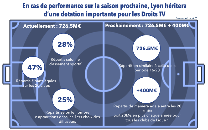 Cette internationalisation se traduit également par le contrat de sponsoring principal passé avec Emirates de 20M€ et la hausse des droits TV par MediaPro qui permettront potentiellement à l’OL d’atteindre son objectif de CA… Reste à voir l’impact du COVID et de la 7ème place !