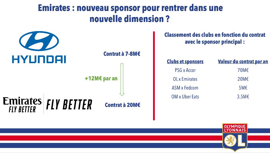 Cette internationalisation se traduit également par le contrat de sponsoring principal passé avec Emirates de 20M€ et la hausse des droits TV par MediaPro qui permettront potentiellement à l’OL d’atteindre son objectif de CA… Reste à voir l’impact du COVID et de la 7ème place !