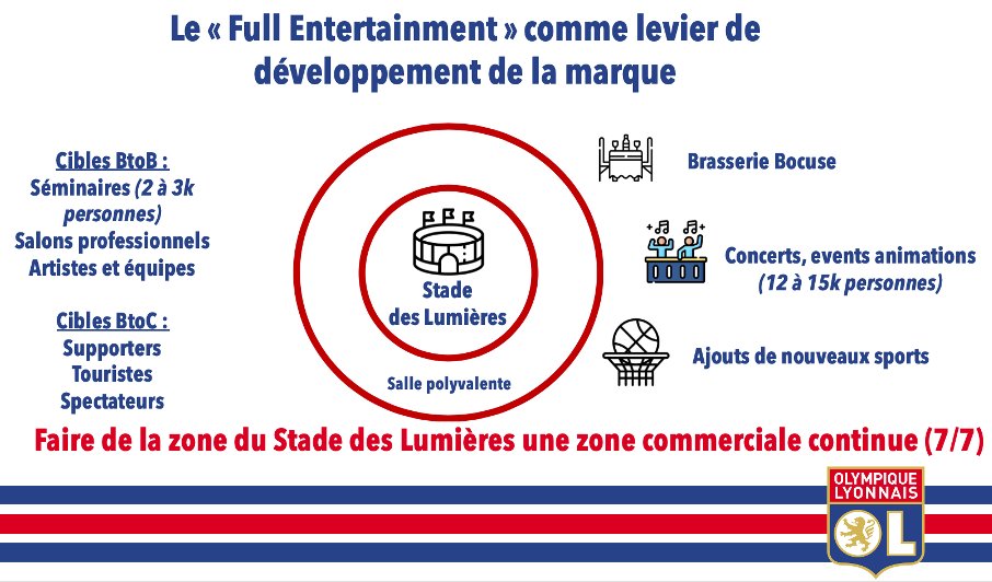 Grâce à un  #Aulas ambitieux, l’OL est devenu un incontournable de L1 et un habitué de l’Europe. Un challenge sportif réussi, complété par des finances stables résulte sur des objectifs de développement. De quoi se compose la transition « d’outsider européen » à « club majeur » ?