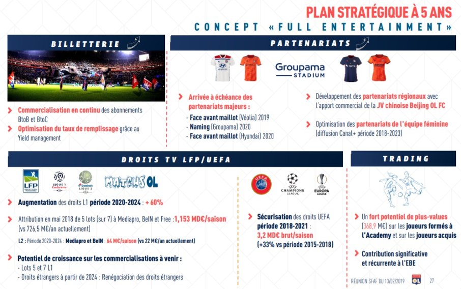 Pour continuer sur cette dynamique, l’OL va développer une offre globale afin d’atteindre les 400M€ de CA ventes de joueur comprises, (CA 18/19 : 309M€). D’ailleurs, il existe une corrélation entre la détention du stade par le club et sa création de valeur d’entreprise.