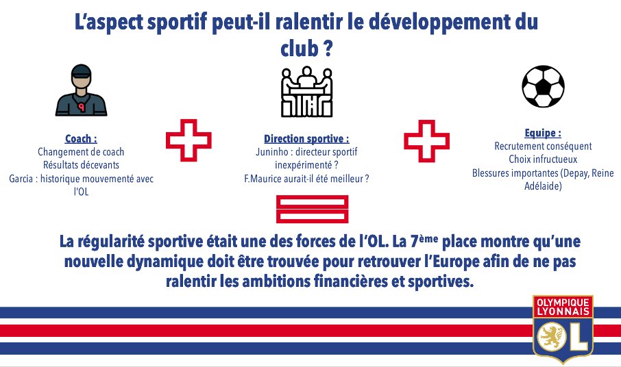 Cependant, ces perspectives majeures doivent être accompagnées d’une régularité dans les résultats sportifs. Loin de son classement habituel synonyme d’Europe, cette 7ème place est-elle une simple erreur de parcours ou la conséquence de choix infructueux ?