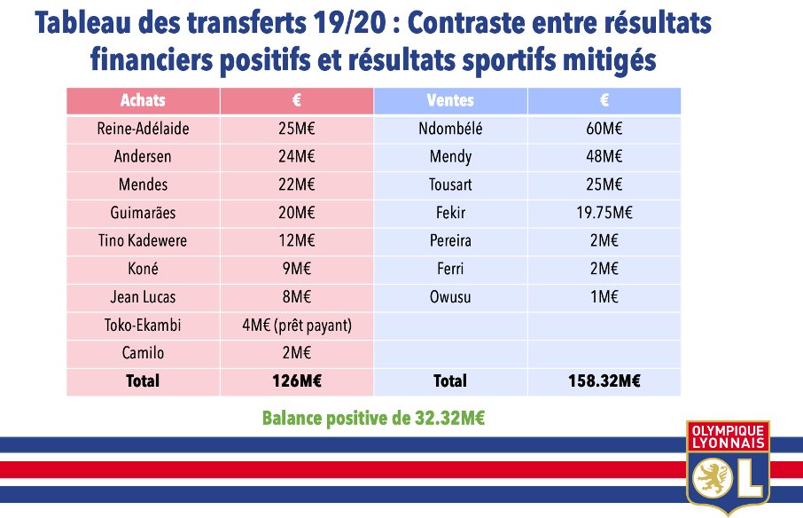 Sur sa 1ère année, Juninho a un bilan contrasté : sur 126M€ dépensés (soit 80M€ de plus que l’année précédente) seuls  #Guimaraes et Toko-Ekambi semblent avoir convaincu… Cependant, Lyon a bien vendu : 158M€ dont 104M€ grâce à  #Ndombélé et  #Mendy.