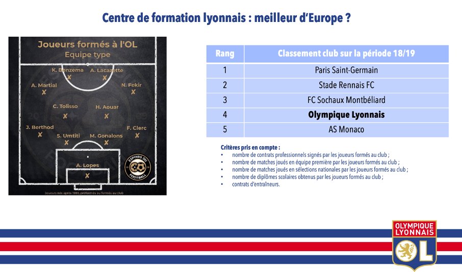 Plus qu’un apport certain dans le sportif, les pépites permettent au club de soigner ses finances puisqu’elles ne sont pas inscrites au bilan dans l’actif (au même titre qu’une marque produite) et représente sur le compte de résultat, une plus-value de 100%.