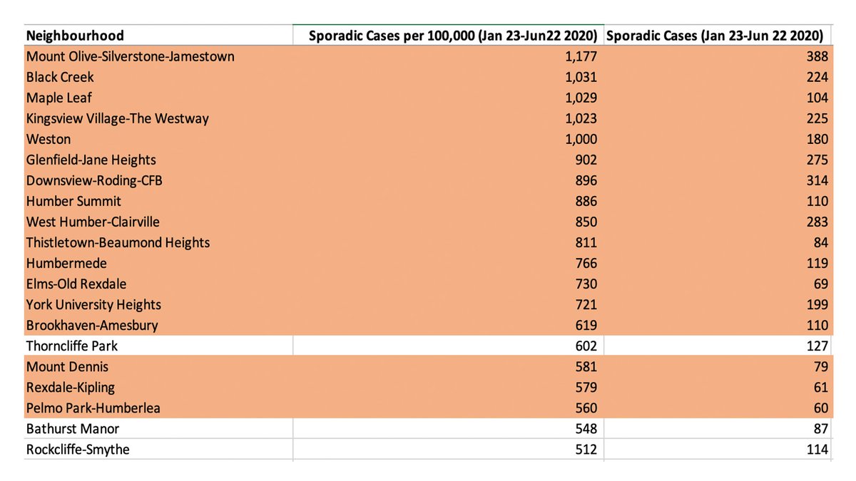 There are 23 neighbourhoods in Toronto's northwest, which I define as anything north of Eglinton Ave and west of Dufferin St. Of the top 20 neighbourhoods in Toronto for rates of sporadic COVID-19 cases (not counting institutional outbreaks), 17 are in the northwest (orange). 3/