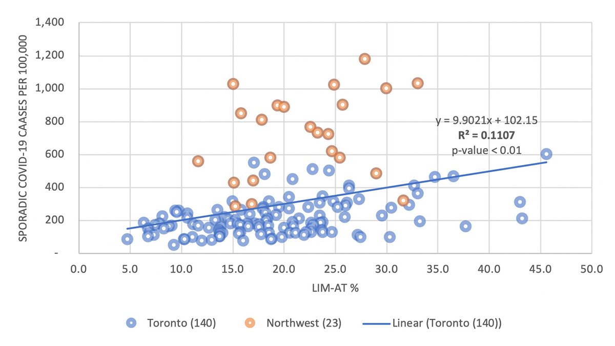 Low-income measure (after tax) doesn't show a strong relationship, certainly now as much as I was expecting to see. 6/