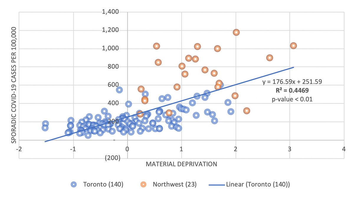 Material deprivation in a neighbourhood offers one of the best explanations for the rates of COVID cases we're seeing across the city. R-squared = 0.4469. M/D takes into account income, high school grad., housing quality, etc & is a good class indicator IMO. 7/