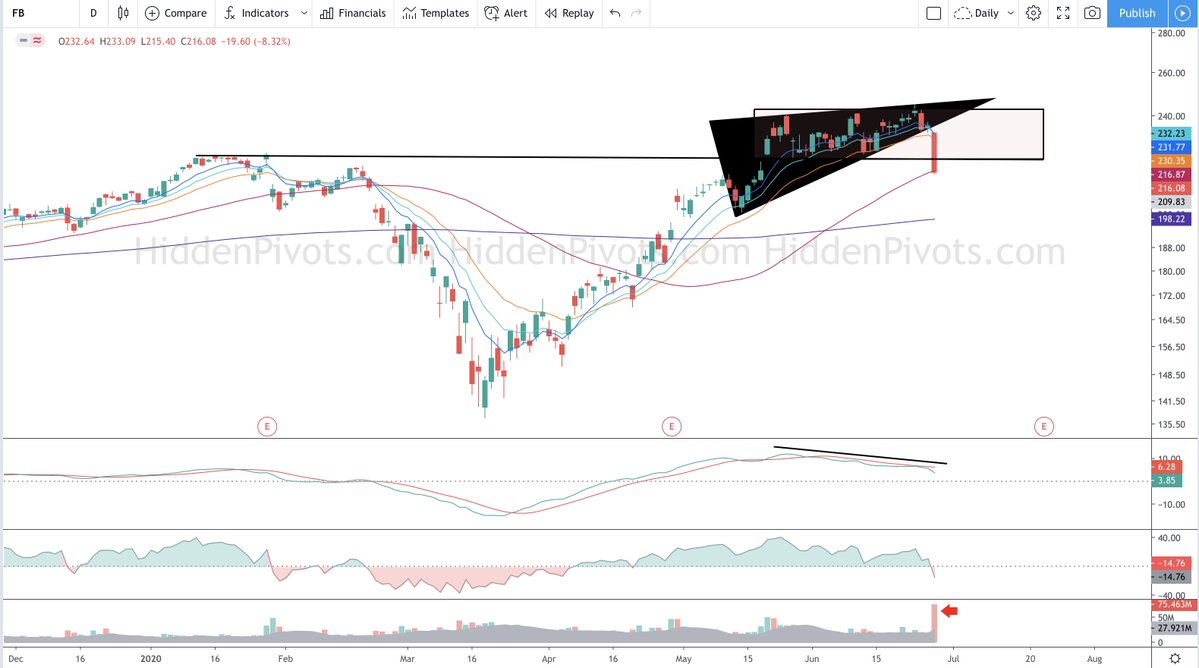 FinTwitFB's tweet image. via HiddenPivots: $FB  Team levels/comments #HPchartroom $fb
