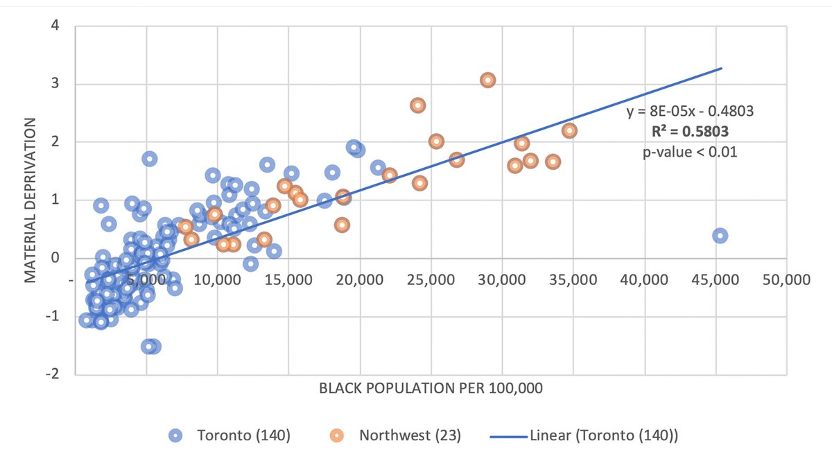 Aside: Relationship between race and class is very strong. Some call this "intersectionality," which we know plays a big role in creating socio-spacial segregation in many North American cities, and we definitely see that in the northwest. 8/