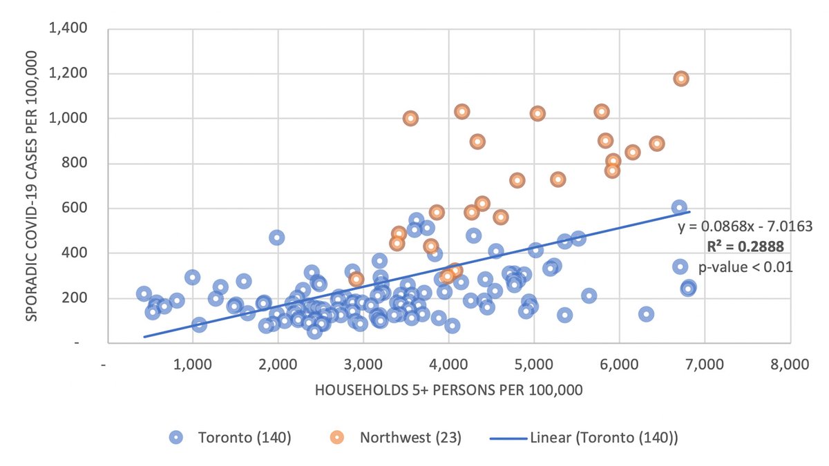 Large family size does play a role. Here is relationship between neighbourhoods with high % of people in households of 5+ ppl and COVID cases. Effects seem more pronounced in the northwest. 9/