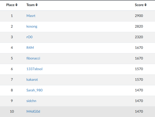 dc_9111's tweet photo. Here's the list of Top 10 rank holder of the DC9111 0x03 CTF event for which the prizes were sponsored by @hackthebox_eu and thanks to @secarmyofficial for their contribution of creating the challenges! 
Stay Tuned!
Happy hacking! https://t.co/W9DYhkGkrW