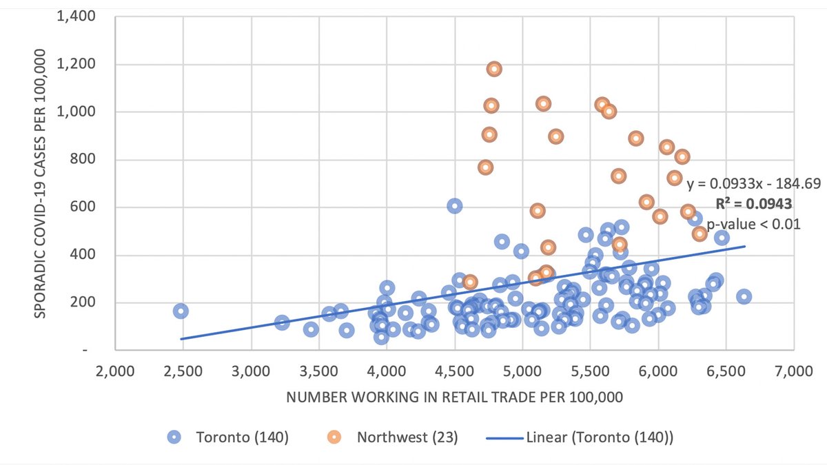 Retail work doesn't show a strong relationship with COVID rates at neighbourhood level. Maybe retail workers are better protected in the work environment than warehouse workers? 11/