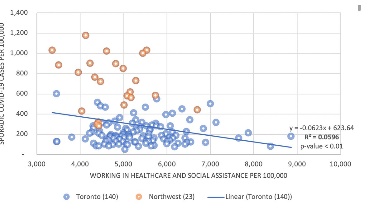 Surprisingly, health care and social assistance work doesn't show a relationship with COVID rates at neighbourhood level. In fact, maybe a negative relationship. Not sure what an explanation might be? 12/