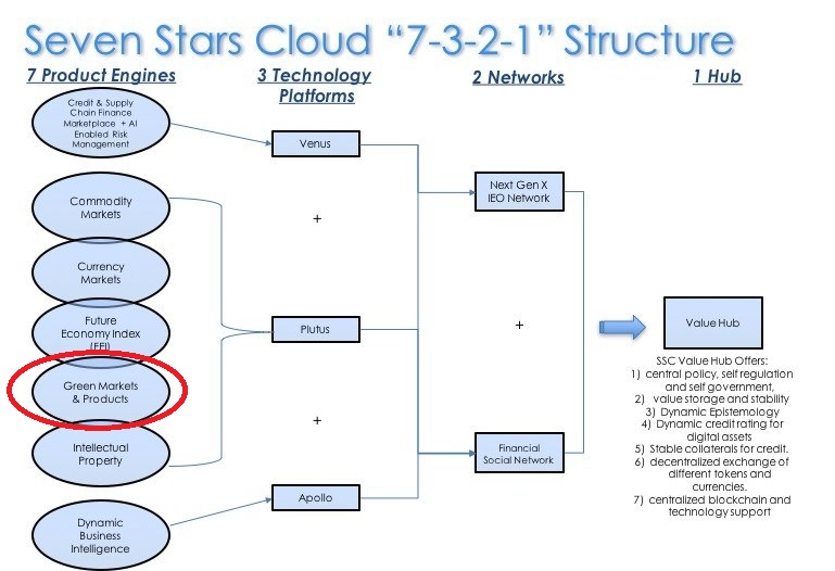  #IDEX PART2Now back to 2018Chairman and CEO Bruno Wu updated the business & org plan, always focus on the NextGen DBOT and FSN (financial services) for the 7 product enginesSomething is quite interesting here "green markets & products" 