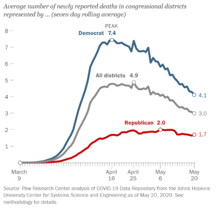 As an example, here were the Red vs. Blue death rates by Congressional district near the end of May. All 3 lines have declined since. Playing this red vs. blue game is clearly wrong and really does not reflect well on Dems unless you selectively spin the data.