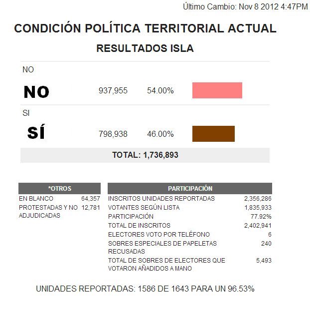 EIGHT years have passed since Puerto Ricans REJECTED the current territorial status. It wasn’t even close, the status quo was defeated by over 140,000 votes (78% turnout). The PDP campaigned for the “yes” option on the 1st question and called to leave the second question blank.