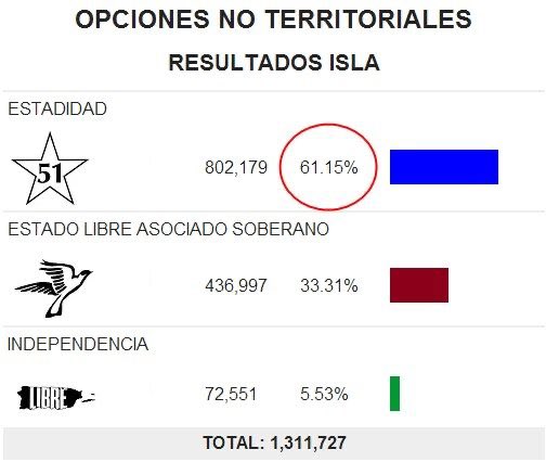 A heavily-financed campaign engulfed to discredit the results of the 2012 plebiscite.PDP’ers alleged that since many left the second question blank, the 61% support for statehood was “not valid”. And so they sent their hired guns to shoot down any possibility for change.