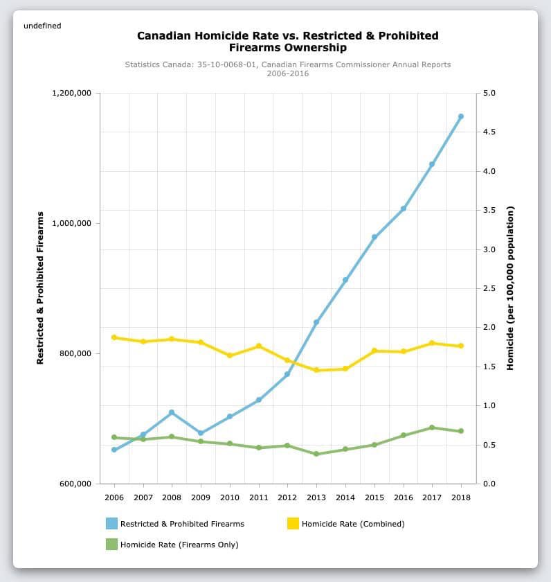 Today in Your Fact is Not In Fact a Fact:This chart is making the rounds, purporting to demonstrate that there is no relationship between gun ownership in Canada and rates of homicide.So let's look at this chart.
