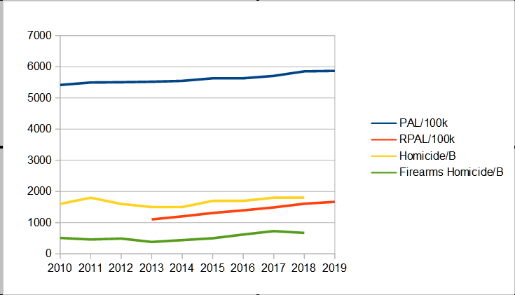 This chart compares the rate of PAL/RPAL licensing with the rates of homicide overall and the rate of firearms homicides. (Data sources: Statscan, the Gun Blog)The results are ... less convenient