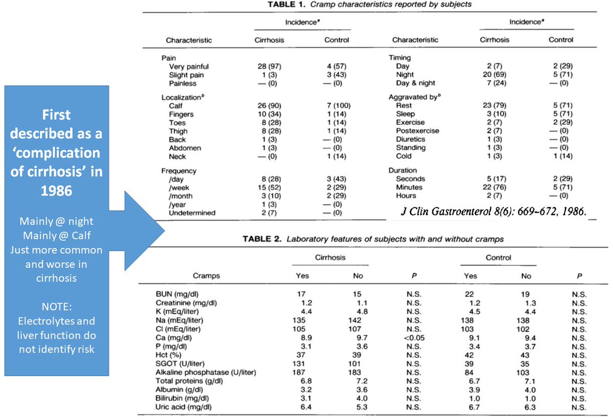 Cramps in  #cirrhosisMainly @,in the, intenseCommon: 1 in 3 peopleRisk factors? anyone cramps! No diff in labs!Turns quality of life into2/