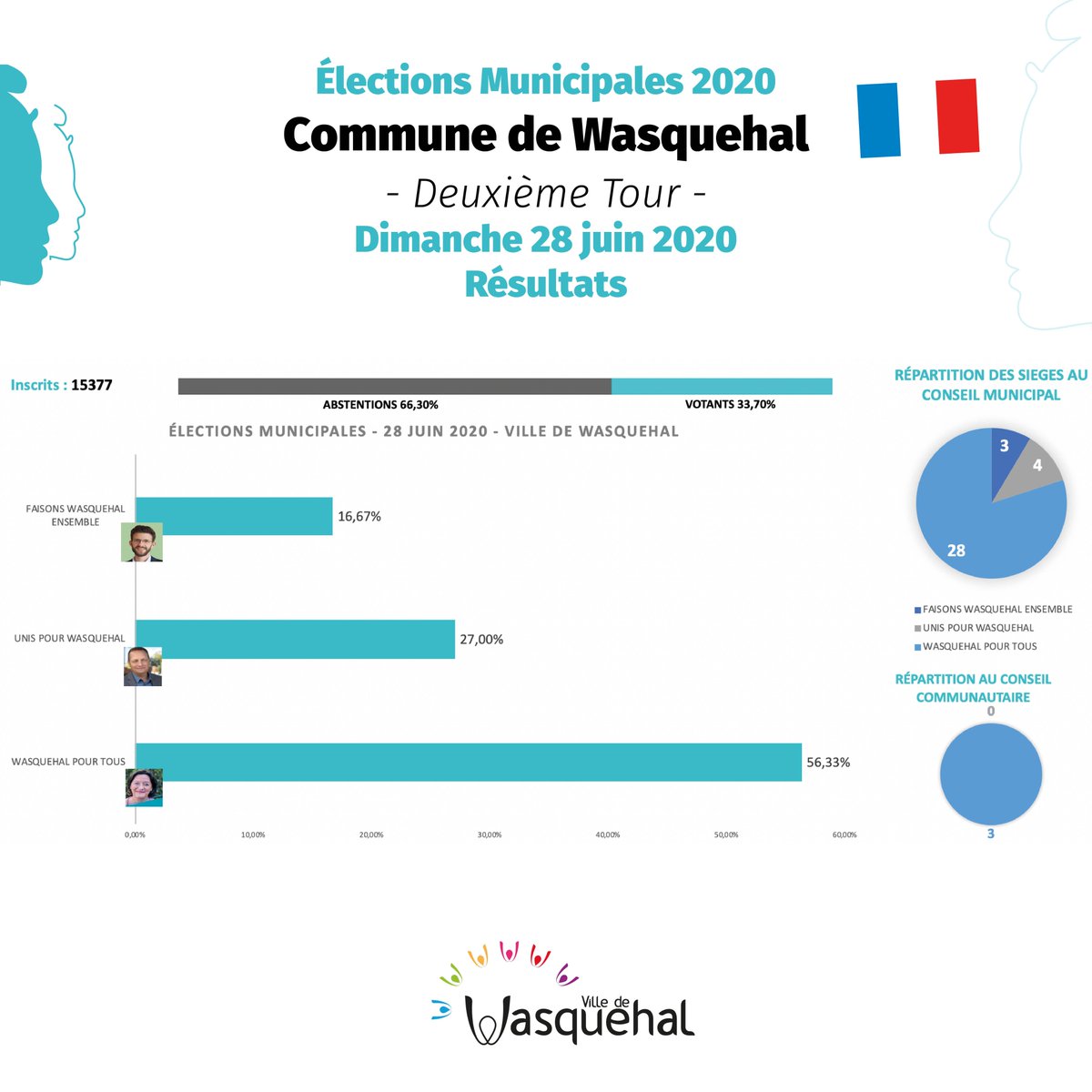 Élections municipales à #wasquehal. Dimanche 28 juin 2020. Les résultats du second tour.