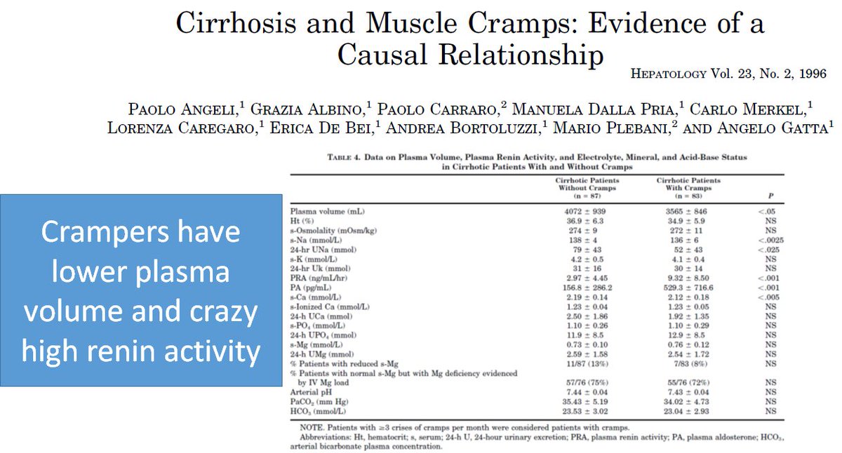 But why cramps in  #cirrhosisATP in muscle of ppl w/cirrhosisATP needed for myosin to detach from actincramping in cirrhosis associated withplasma volume &renin activityNerve perfusion depends on volume &vol alsosympathetic nerve activity3/