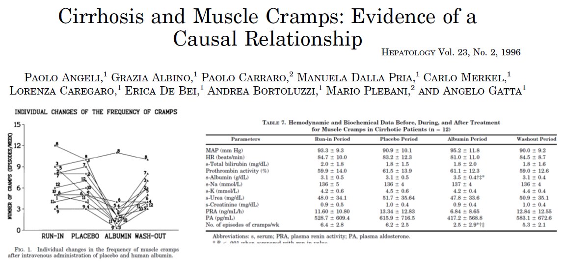 Muscle cramps suckSo let's treat themIncomplete list:plasma volumeHypertonic IVF works 4 dialysis cramps(Fig1)some ppl useJuiceAlbumin works for  #cirrhosis cramps(Fig2)(Juice trial pending)Quinine?(Fig3)Taurine?(Fig4)Baclofen?4/