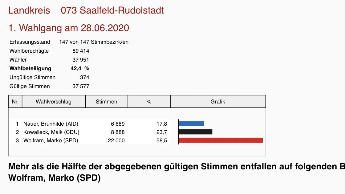 Das ist deutlich: Der #SPD-Landrat in #SaalfeldRudolstadt ist mit fast 60% im ersten Wahlgang mit Unterstützung von #LINKE & #Grünen wiedergewählt. #CDU und #AfD abgeschlagen. #Thueringen #r2g