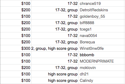 DFSChamps_'s tweet photo. Sending an email with payouts for #MMAWorldCup2020 now, but have posted numbers below as well.

If you profited more than $600, we need your W9 sent to our email before we can pay out. Will contact winner for belt specifics shortly.

Any other questions/concerns DM here. https://t.co/Jx4V9SaKpD