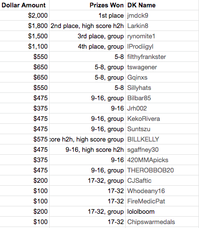 DFSChamps_'s tweet photo. Sending an email with payouts for #MMAWorldCup2020 now, but have posted numbers below as well.

If you profited more than $600, we need your W9 sent to our email before we can pay out. Will contact winner for belt specifics shortly.

Any other questions/concerns DM here. https://t.co/Jx4V9SaKpD