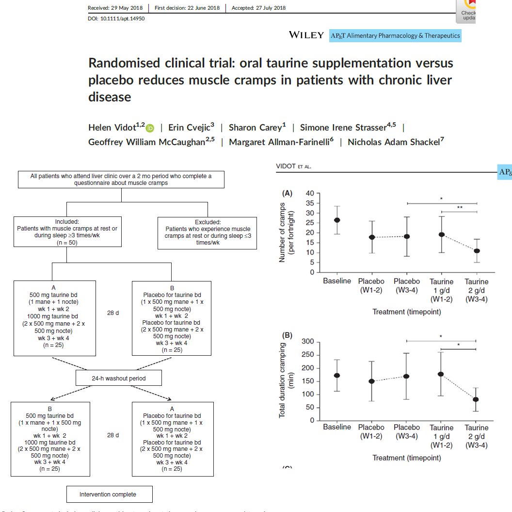 Muscle cramps suckSo let's treat themIncomplete list:plasma volumeHypertonic IVF works 4 dialysis cramps(Fig1)some ppl useJuiceAlbumin works for  #cirrhosis cramps(Fig2)(Juice trial pending)Quinine?(Fig3)Taurine?(Fig4)Baclofen?4/