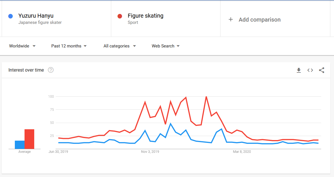 The stats for comparison to FS as a sport (if it didn't come across clearly in my first tweet, the comparison was "Yuzu VS ISU" for promoting FS, not Yuzu vs the sport itself). Interesting to note here, in general whenever Yuzu's trend goes up, so does the FS trend.