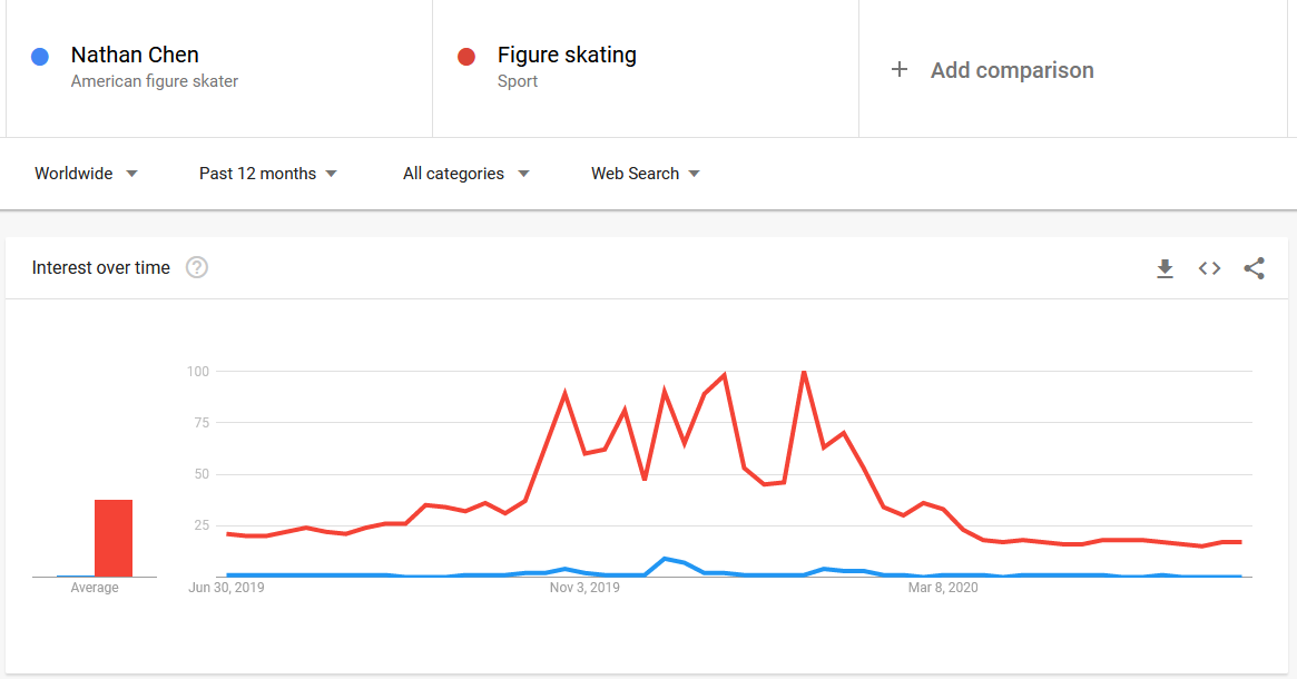 The stats for comparison to FS as a sport (if it didn't come across clearly in my first tweet, the comparison was "Yuzu VS ISU" for promoting FS, not Yuzu vs the sport itself). Interesting to note here, in general whenever Yuzu's trend goes up, so does the FS trend.