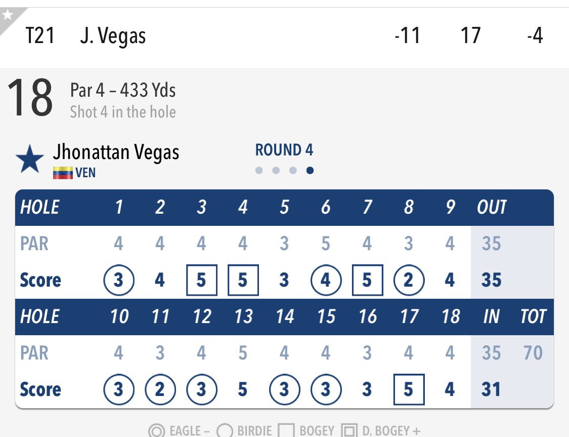 Otra gran semana y mejor el cierre para Jhonattan Vegas y así culminar por ahora en el puesto 21 del Travelers Championship. Gran trabajo Campeón. Lo Mejor Está Por Venir 🇻🇪👏🏻👏🏻👏🏻👏🏻👏🏻👊🏻🏆👌🥇
@jhonattanvegas
@golfvinotinto
<a href="/fedegolfvzla/">FVG</a>
<a href="/alex_golfpro/">Ajjb</a>