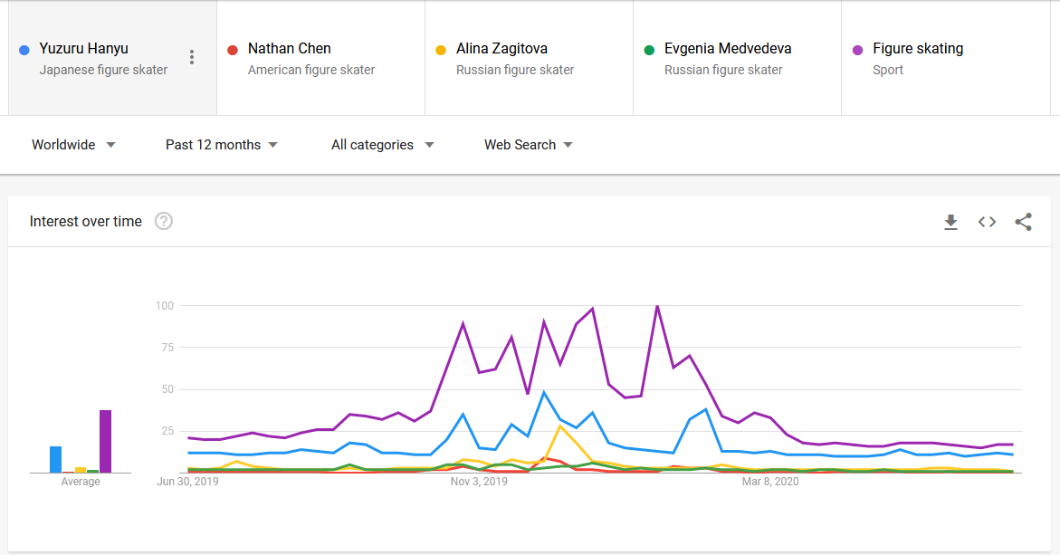 and a look at who's trending peak is pushing for more interest on Figure Skating in general.