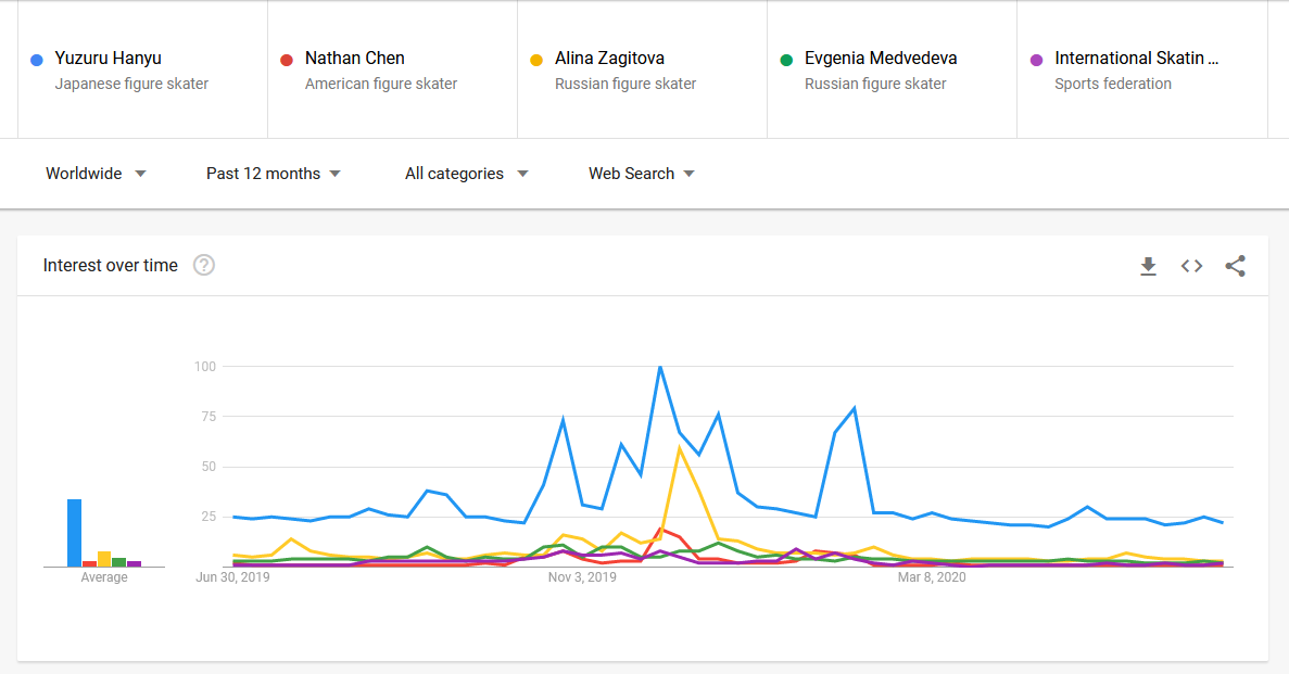 per request, here's a comparison of the 4 skaters + ISU in terms of promoting FS as a sport in the past 12 months.