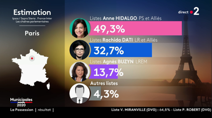 A Paris, Anne Hidalgo est largement réélue. Dans certaines villes, à Montpellier par exemple il n'y a même que des partis de gauche au 2e tour. Et à Bordeaux, Poutou fait 10%! Toutes les grandes villes françaises sont largement acquises à la tendance mondialiste. #Municipales2020  