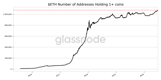 Glassnode ETH accumulation