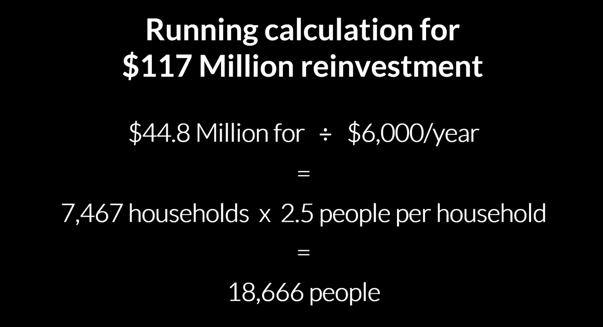 There was a pilot that gave Survivors of Domestic Violence portable housing benefits. Applicants got $500/month ($6,000/year) for rentSo, let’s expand scope & scaleWith $44.8 Million, you could help 7,467 households (not people. Avg houshold is 2.5 people) #TOpoli  #BLM6/12