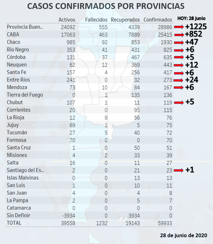 Casos de #coronavirus por provincia en #argentina. 
Buenos Aires 1225
CABA 852
Fuente: Último reporte del ministerio de salud de la Nación.
Instagram: covid19_visualArg
instagram.com/covid19_visual…
#covid19 #quedatencasa #CoronavirusArgentina #bsas #caba #cuarentena