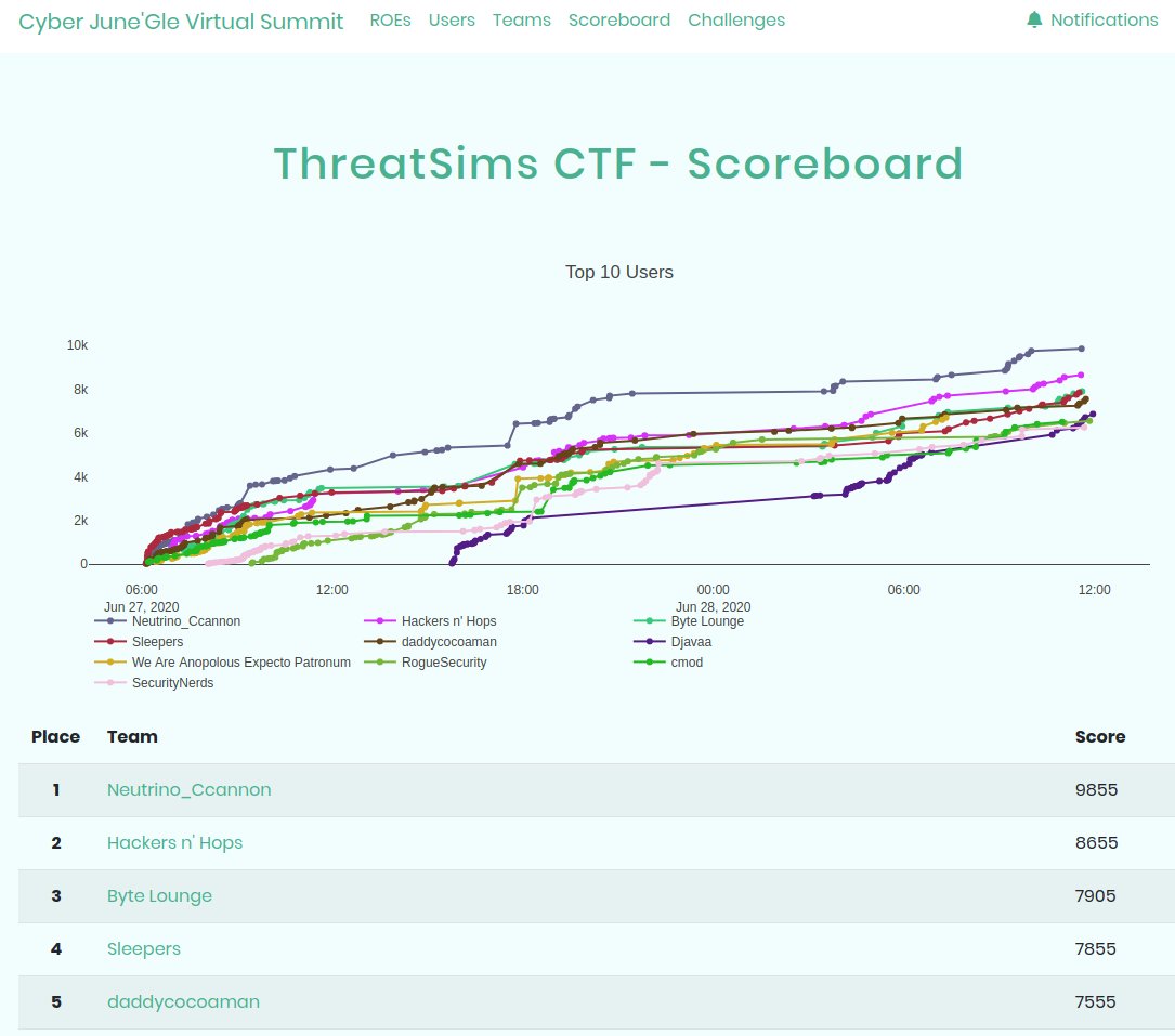 GG to all the competition! We had a great time this weekend. Thanks for organizing/creating <a href="/NOPResearcher/">NOPResearcher</a> <a href="/pwnEIP/">pwneip</a> @texas_cyber <a href="/VillageRedTeam/">Mehedi Hasan Remon</a> and others involved! #ctf