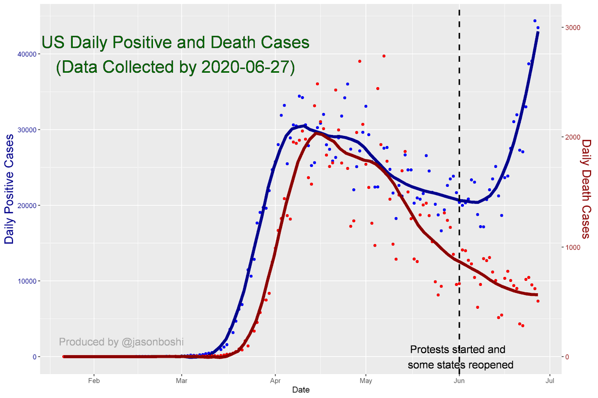 Last week, the wall street reacted negatively to the jump in positive cases of COVID19 in the USA. During the weekend, I analyzed a batch of data. My conclusion: this can be a blessing in disguise! Hint: I reproduced an interesting graph that has been done by  @Trinhnomics.
