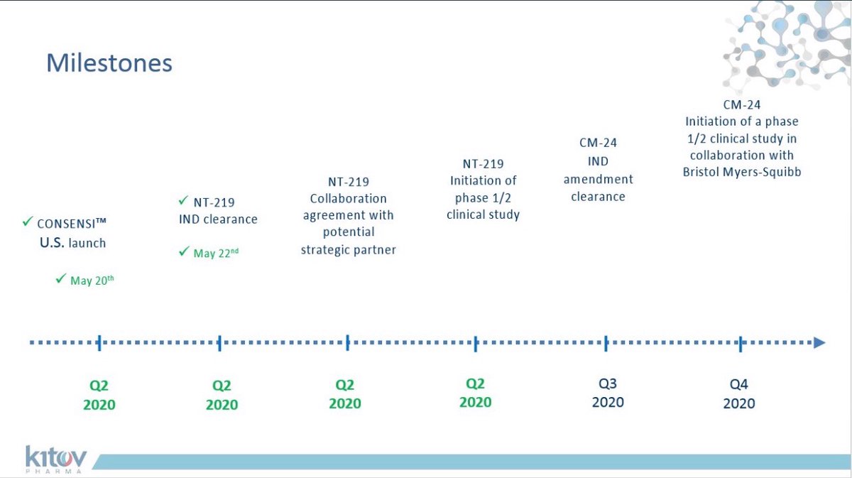 Where do we begin? Yes, the milestones. As we all know, two big milestones are waiting to be announced which has caused excitement, fear & debate on when they will be announced, those two consist of the powerful cancer drug NT-219 (Collab partner & initiation of phase 1 study).
