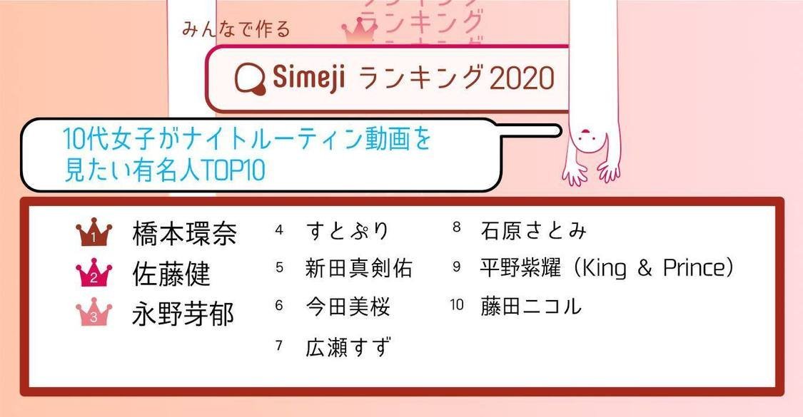 シスカ Simeji Ranking Top 10 Celebrities Who I Want To Watch Their Night Routine Video Selected By Teenage Girls 1 Hashimoto Kanna 2 Satoh Takeru 3 Nagano Mei 4 シスカ Simeji Ranking Top 10 Celebrities Who I Want To Watch Their Night Routine Video Selected By Teenage Girls 1 Hashimoto Kanna 2 Satoh Takeru 3 Nagano Mei 4