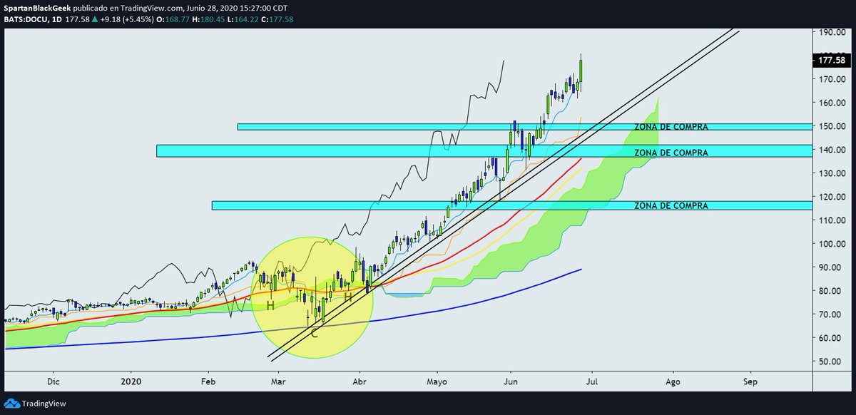 charly1030284's tweet image. $DOCU #DocuSing DTF @es_tradingview... Tendencia completamente definida! dos tendencias prolongadas que demuestran fortaleza. Hoy en día este tipo de empresas son demandadas por las pequeñas y medianas empresas... Estableciendo zonas de compra interesantes en el precio del papel.