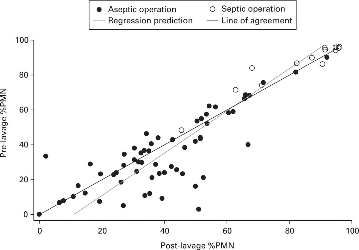 Recent article reports that when saline lavage is used in patients with a dry tap, the percent polymorphonuclear cells is a reliable diagnostic tool, particularly in patients who have a white blood cell count of &gt; 3,000 WBC/μl ow.ly/EN6I50Ak1pm #salinelavage #orthotwitter