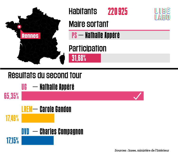 La socialiste Nathalie Appéré réélue sans peine à #Rennes. En un coup d’œil, le résultat de l'élection 
➡️ bit.ly/3i8dXcp
#municipales2020