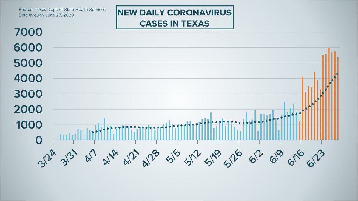 TEXAS NUMBERS: 5,357 new coronavirus cases reported Sunday, the sixth day in a row with over 5,000 new cases.