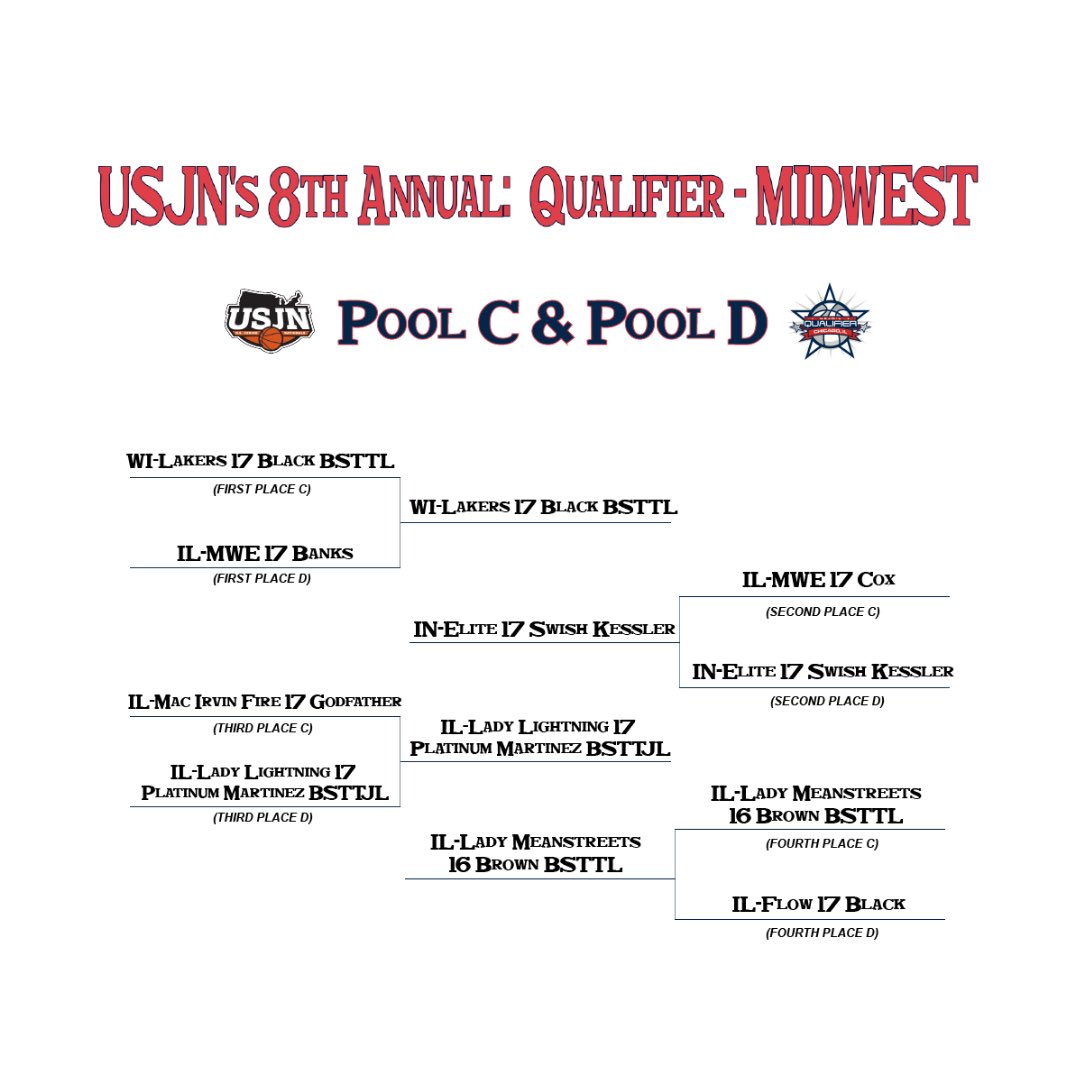 USJN's tweet photo. Congrats, Pool C/D Champs! https://t.co/uYSrScF32P